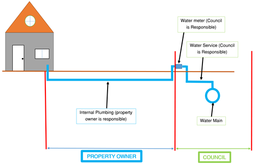 Water Connection Diagram.png